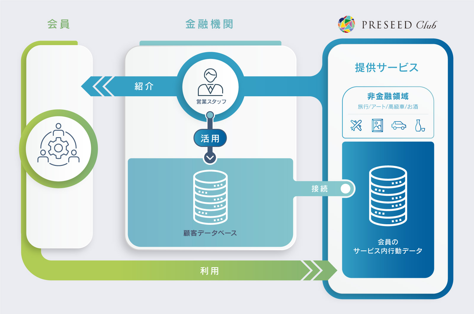 PRESEED Clubの構想図